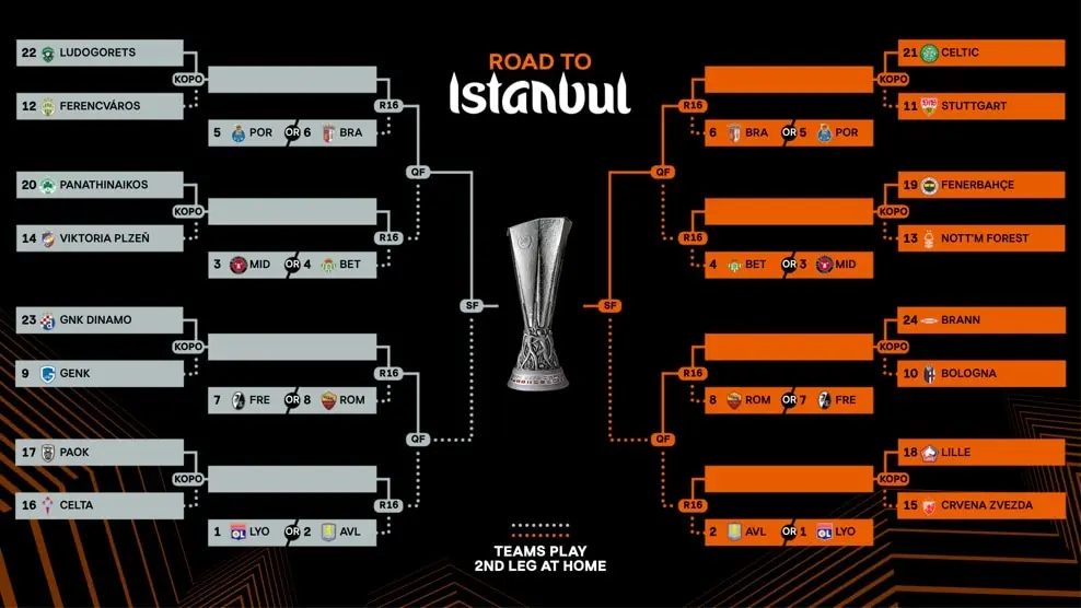 Cuadro de emparejamientos | UEFA